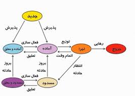 فرآیند تعمیر درایدین سیستم  چگونه است؟