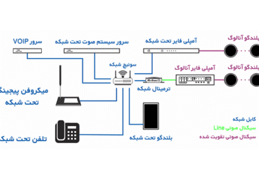 کاربرد تقویت کننده صوتی تحت شبکه  در سیسیتم پیجینگ در مراکز مختلف