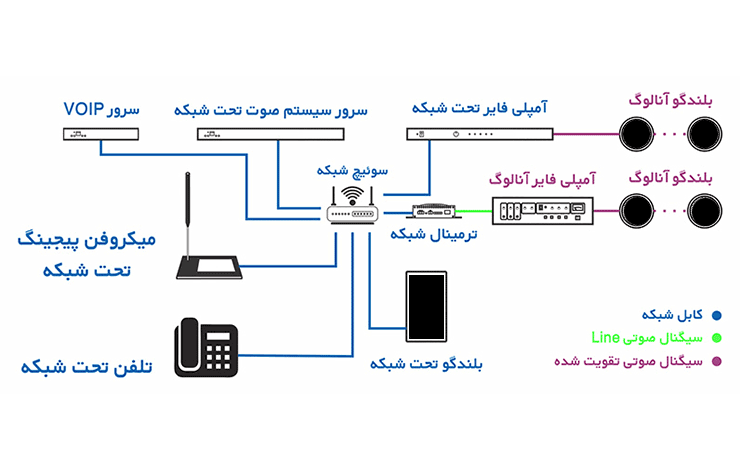 کاربرد تقویت کننده صوتی تحت شبکه  در سیسیتم پیجینگ در مراکز مختلف